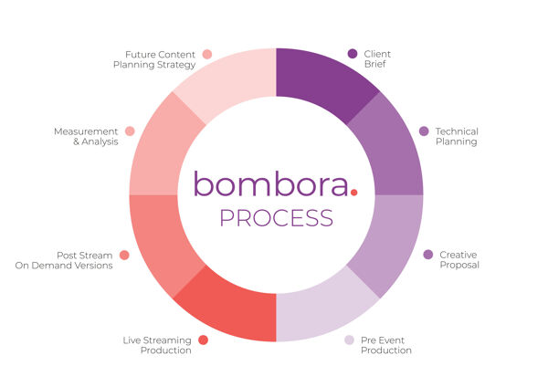 Process and quality graph